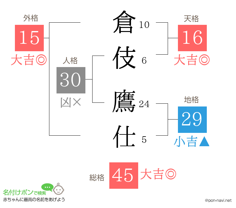 倉伎 鷹仕さんの姓名判断結果