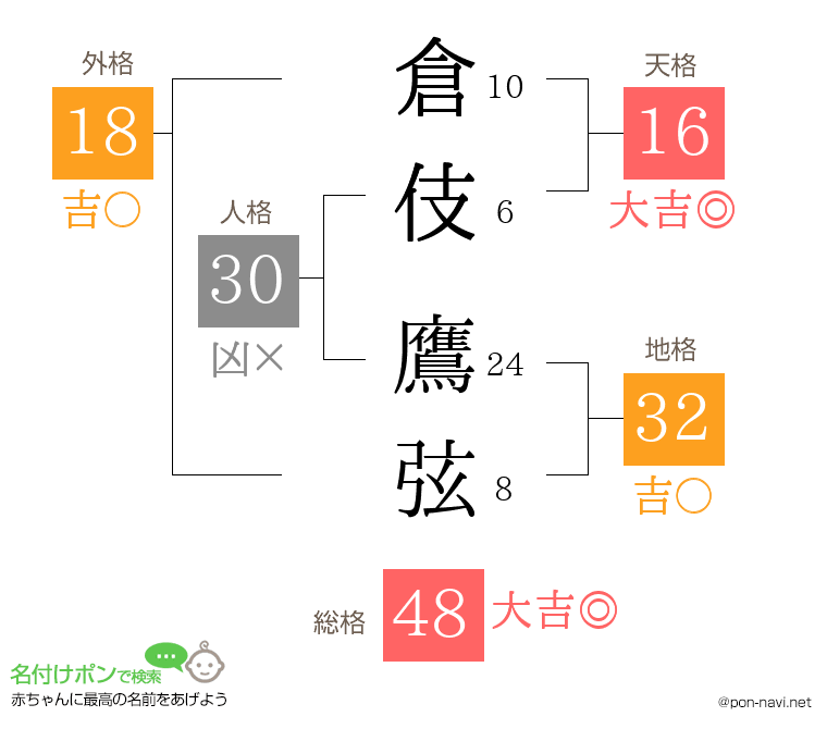 倉伎 鷹弦さんの姓名判断結果