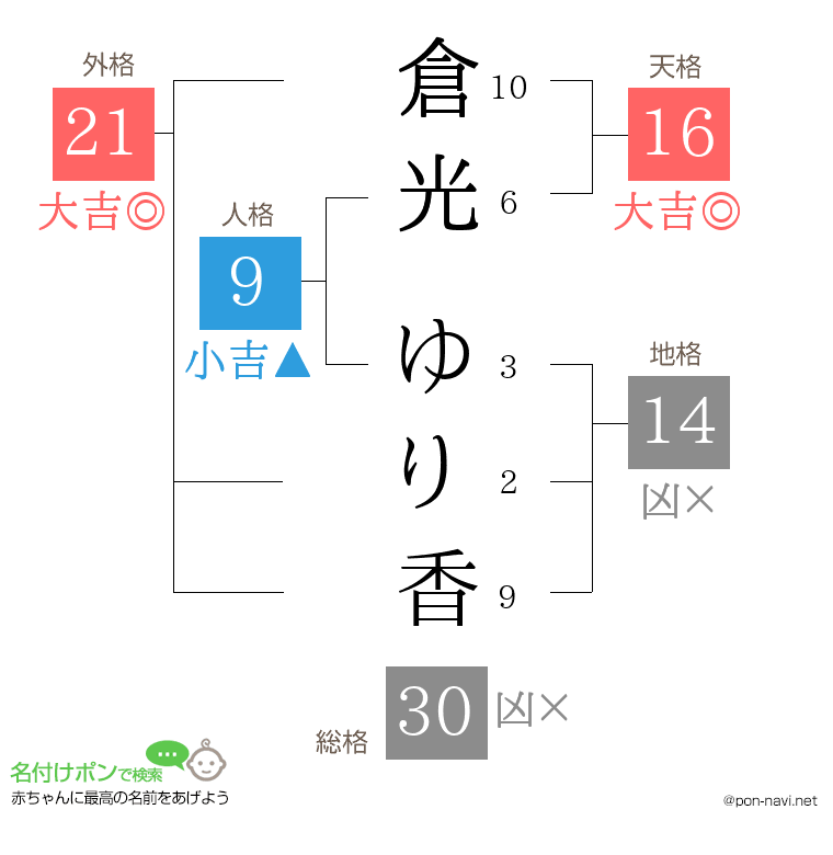 倉光 ゆり香さんの姓名判断結果