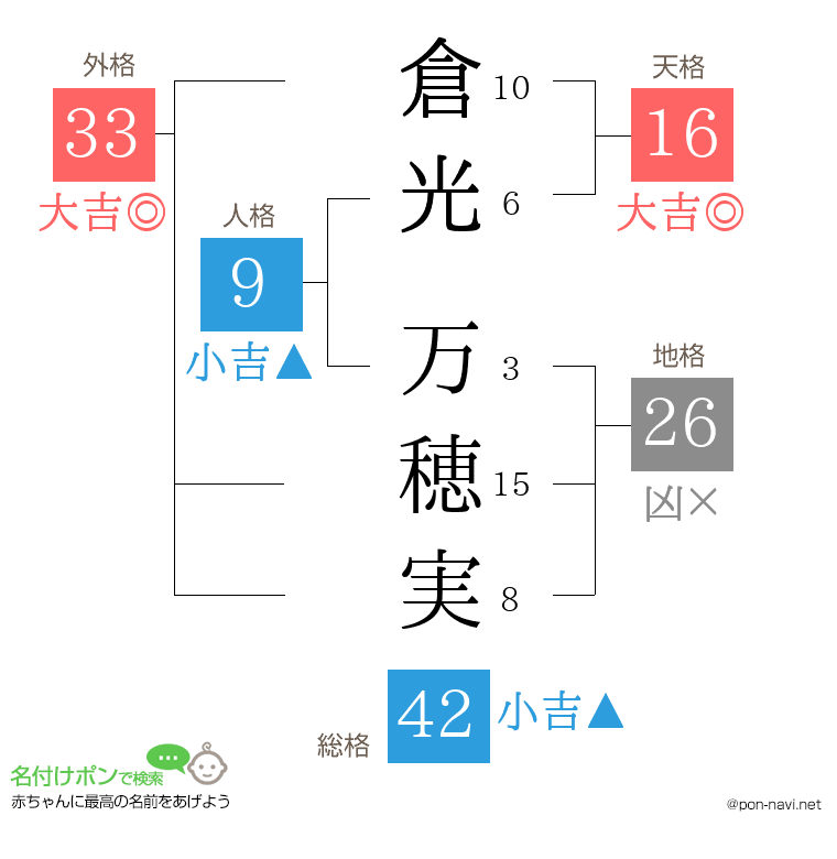 倉光 万穂実さんの姓名判断結果