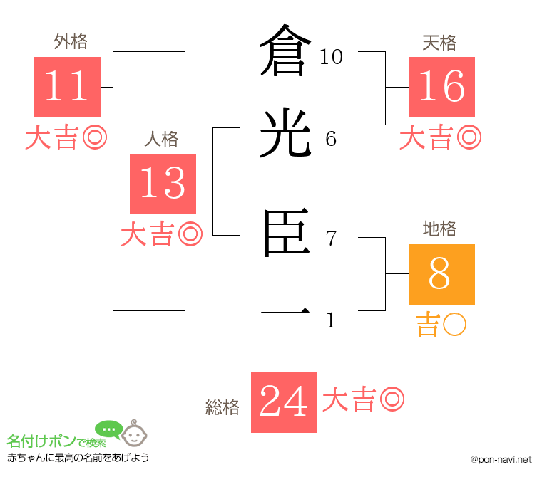 倉光 臣一さんの姓名判断結果