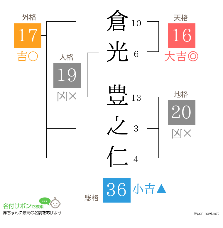 倉光 豊之仁さんの姓名判断結果