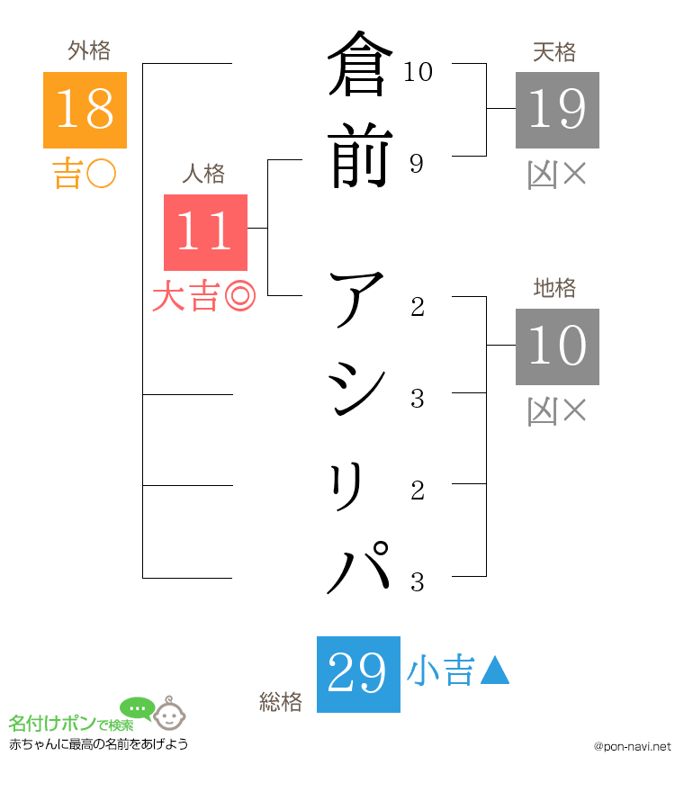 倉前 アシㇼパさんの姓名判断結果