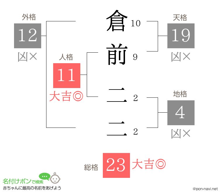 倉前 二二さんの姓名判断結果