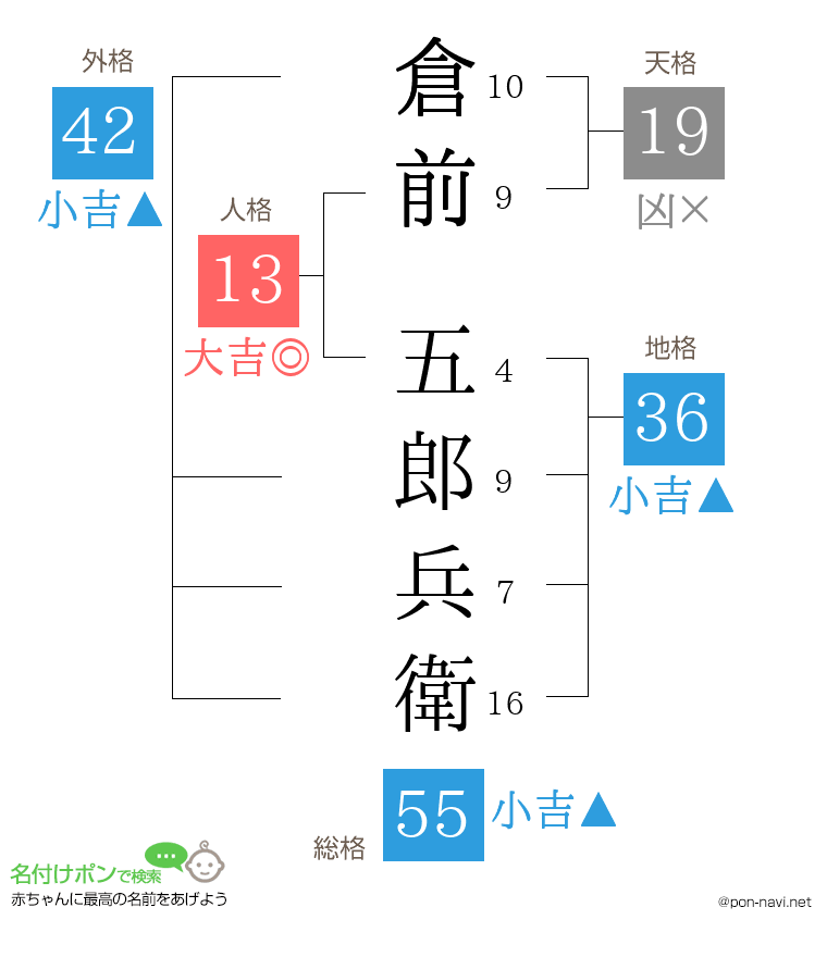 倉前 五郎兵衛さんの姓名判断結果