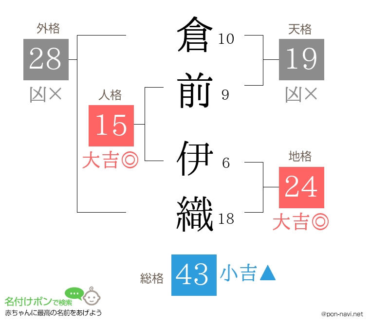 倉前 伊織さんの姓名判断結果