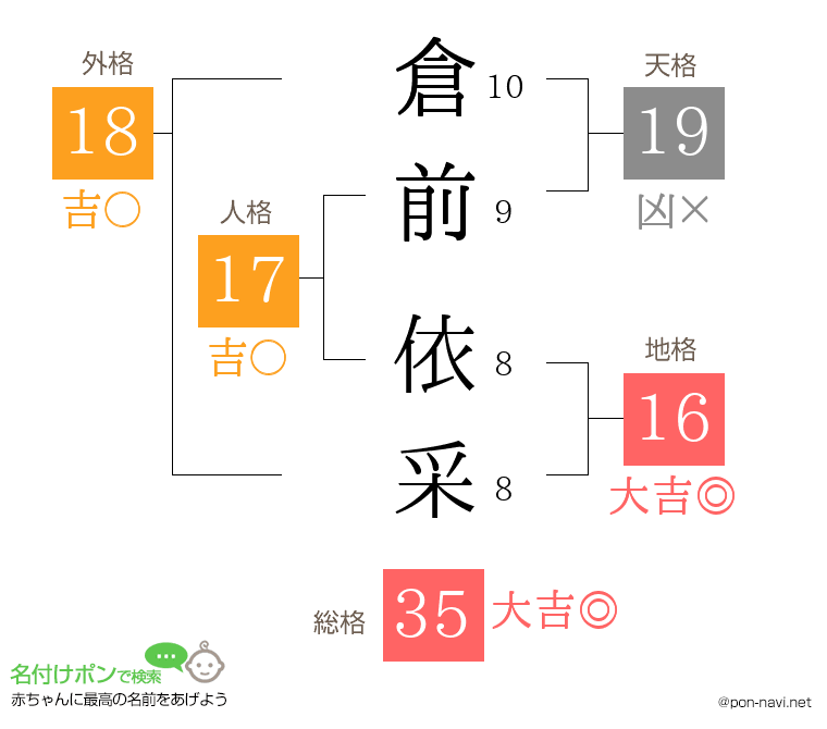 倉前 依采さんの姓名判断結果