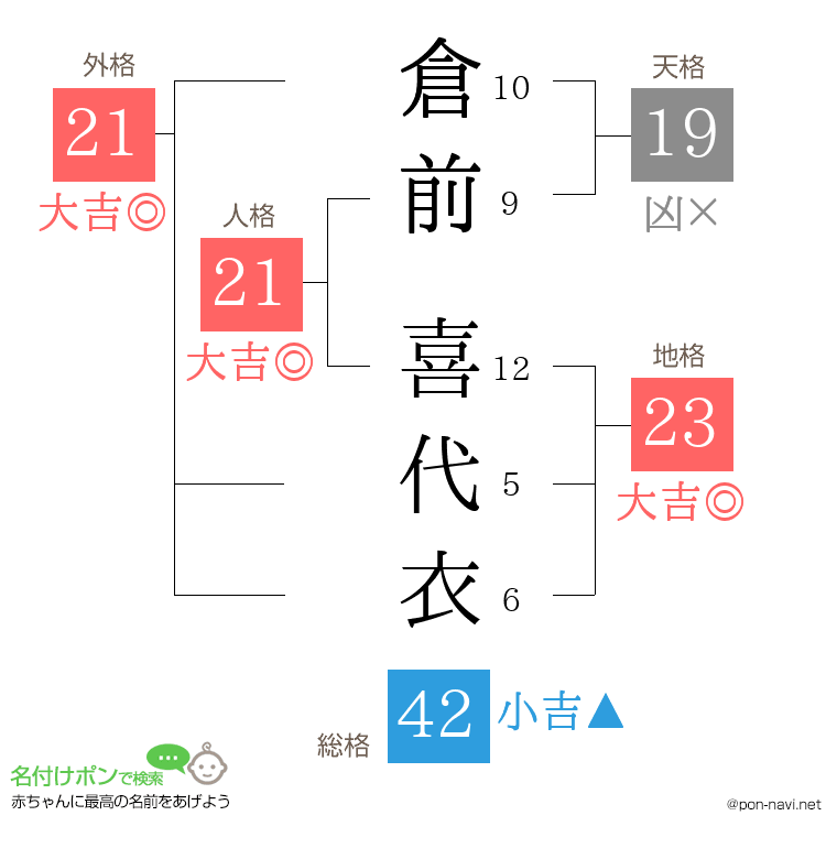 倉前 喜代衣さんの姓名判断結果