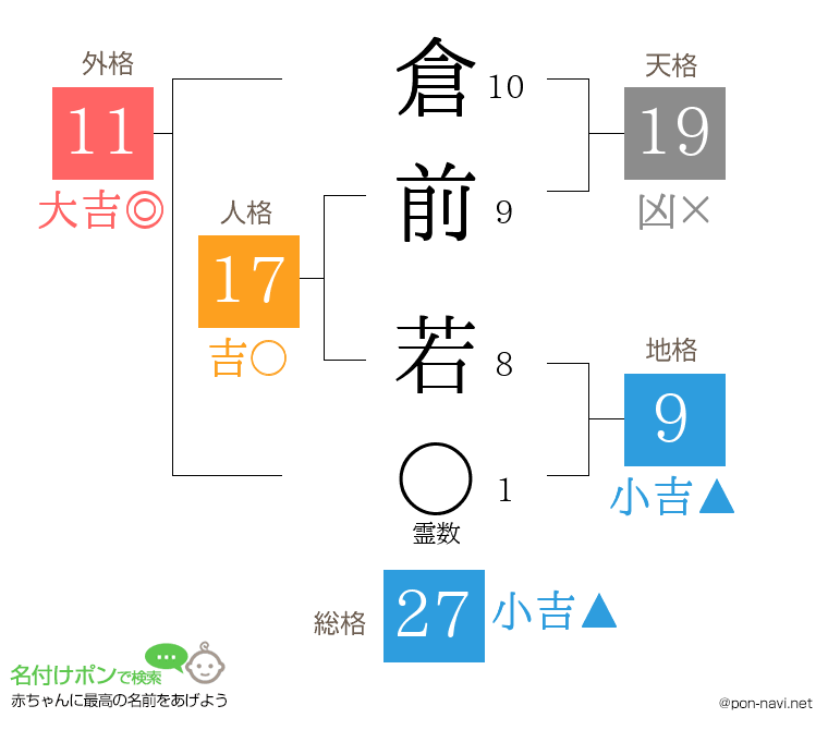 倉前 若さんの姓名判断結果