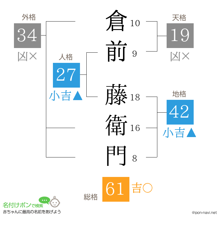 倉前 藤衛門さんの姓名判断結果