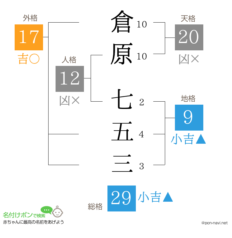 倉原 七五三さんの姓名判断結果