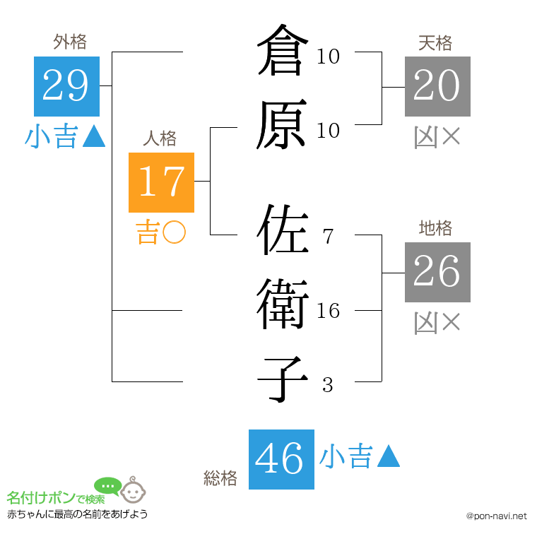 倉原 佐衛子さんの姓名判断結果