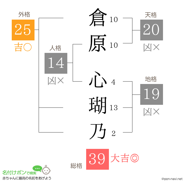 倉原 心瑚乃さんの姓名判断結果