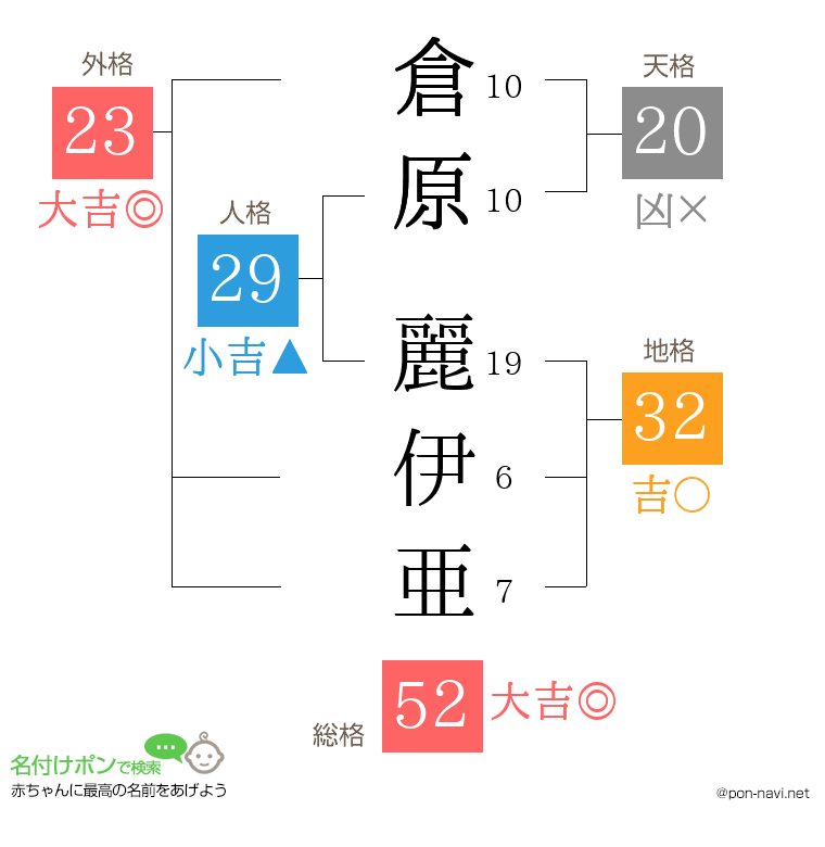 倉原 麗伊亜さんの姓名判断結果