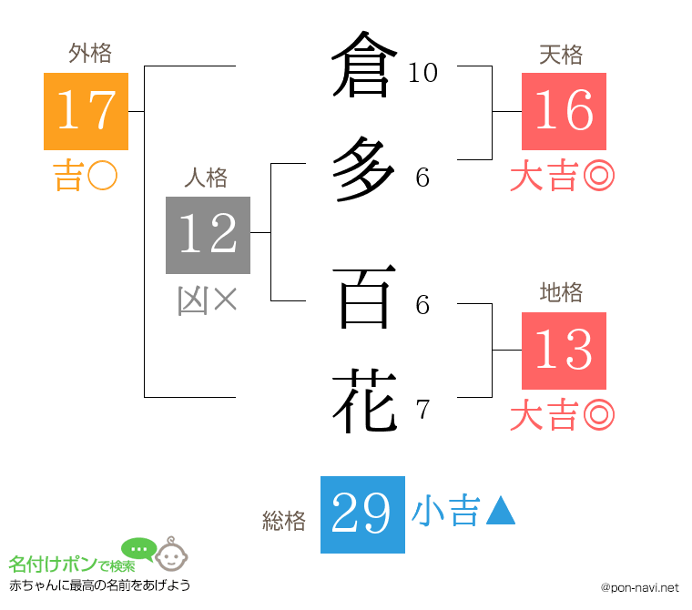 倉多 百花さんの姓名判断結果