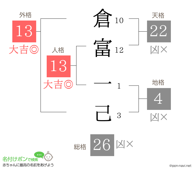 倉富 一己さんの姓名判断結果