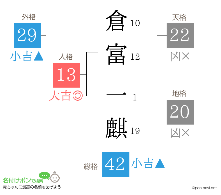 倉富 一麒さんの姓名判断結果