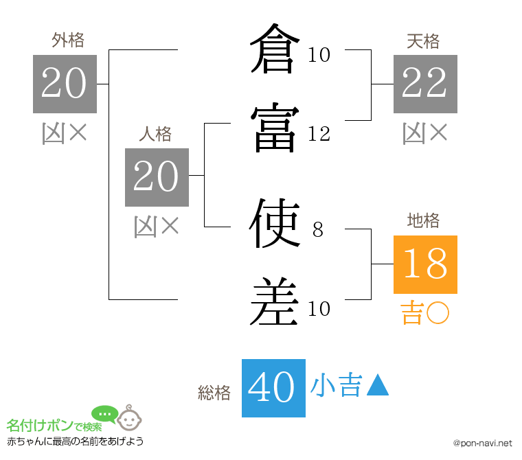 倉富 使差さんの姓名判断結果