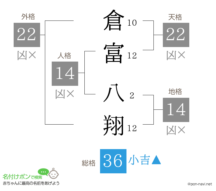 倉富 八翔さんの姓名判断結果