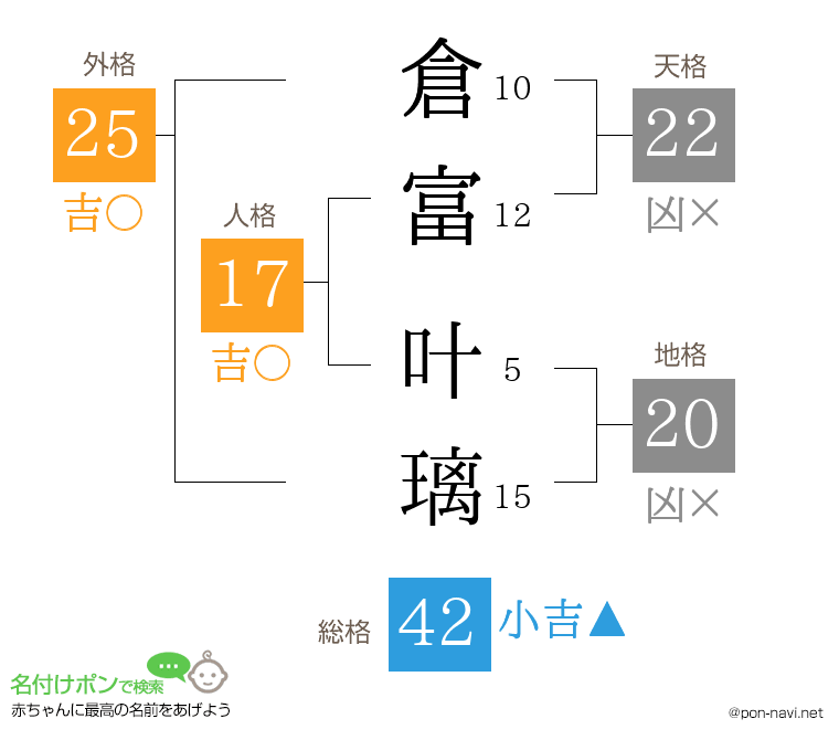 倉富 叶璃さんの姓名判断結果