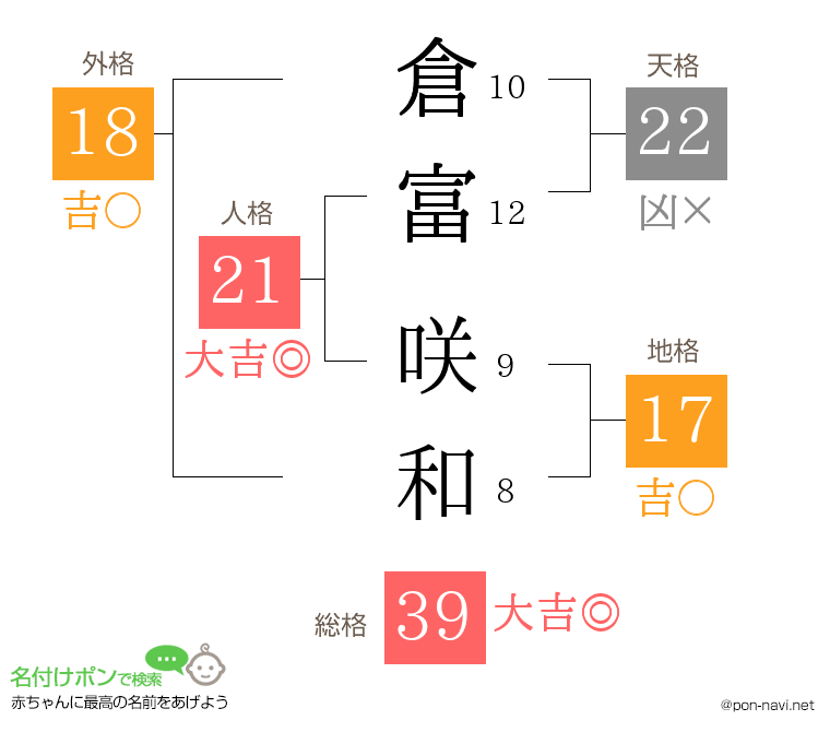 倉富 咲和さんの姓名判断結果
