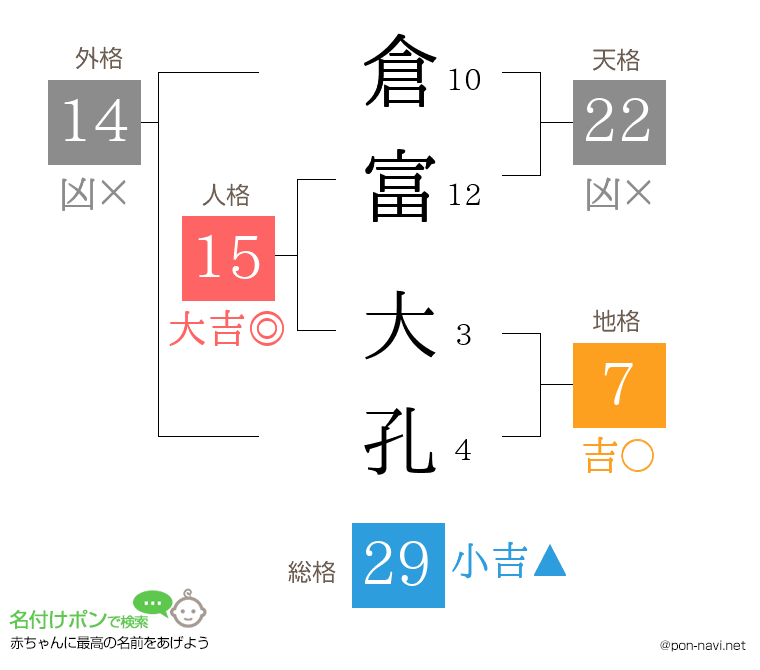 倉富 大孔さんの姓名判断結果