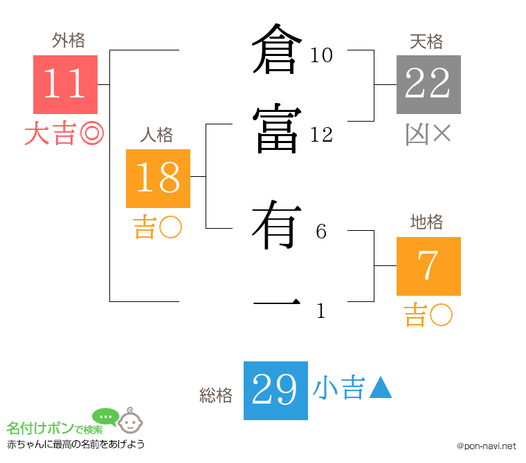 倉富 有一さんの姓名判断結果