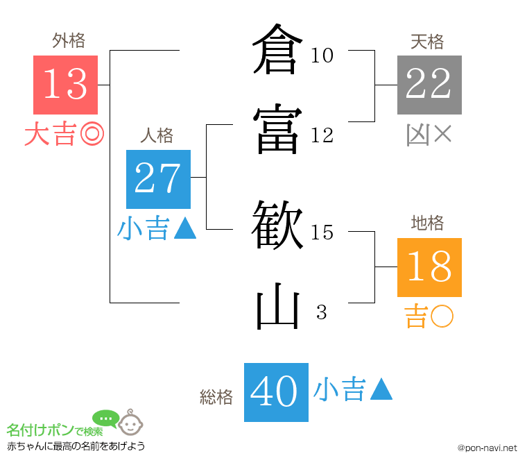 倉富 歓山さんの姓名判断結果