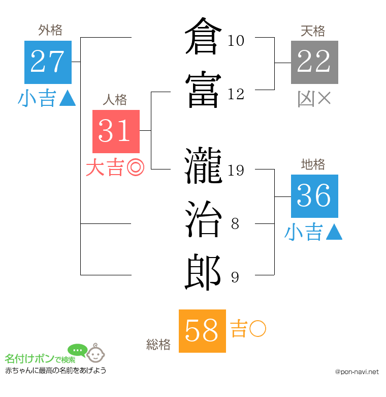 倉富 瀧治郎さんの姓名判断結果