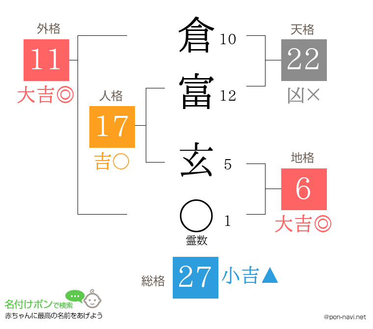倉富 玄さんの姓名判断結果