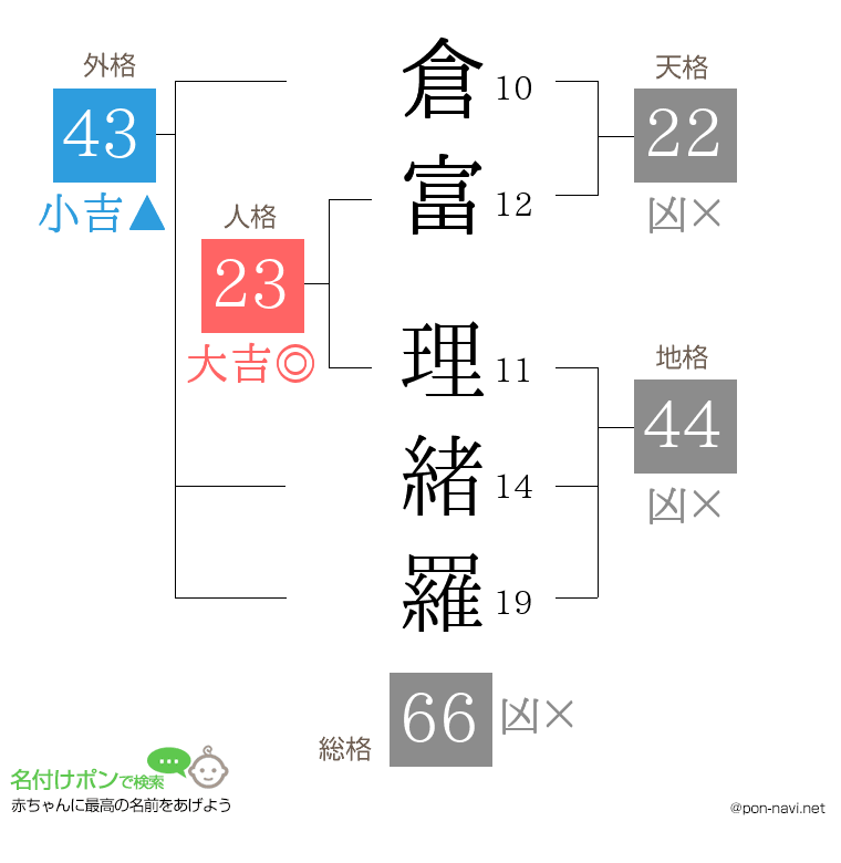 倉富 理緒羅さんの姓名判断結果
