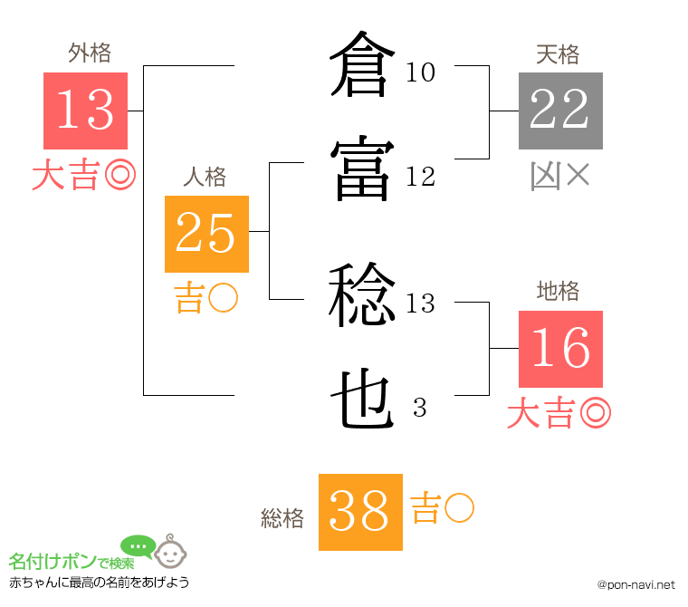 倉富 稔也さんの姓名判断結果