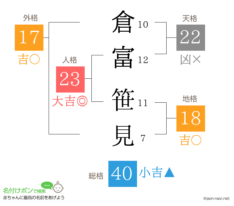 倉富 笹見さんの姓名判断結果