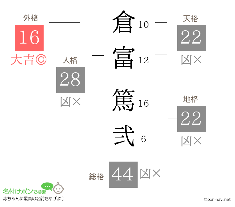倉富 篤弐さんの姓名判断結果