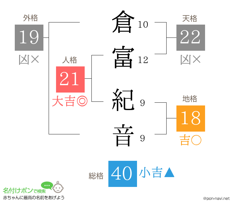 倉富 紀音さんの姓名判断結果