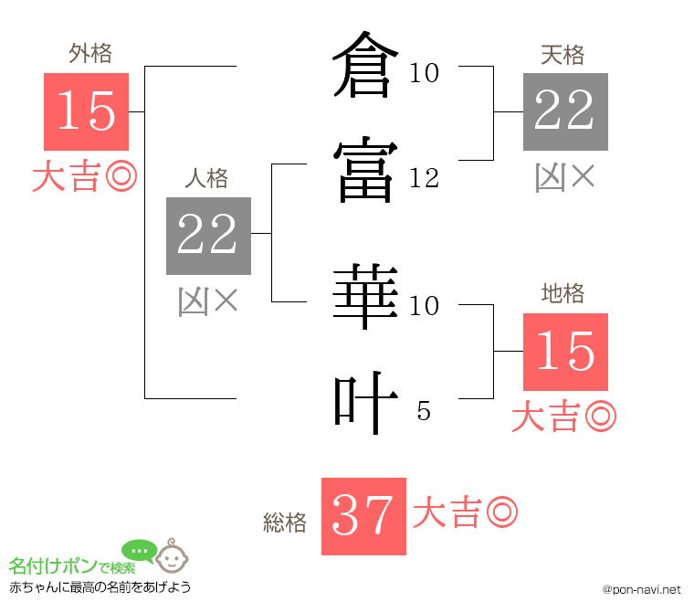 倉富 華叶さんの姓名判断結果