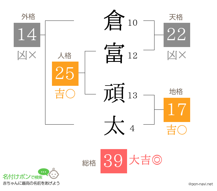 倉富 頑太さんの姓名判断結果