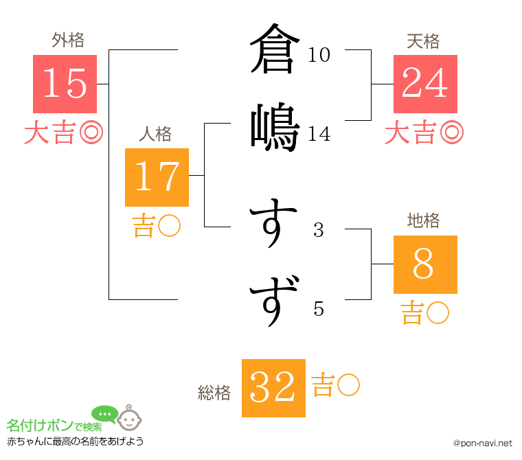倉嶋 すずさんの姓名判断結果
