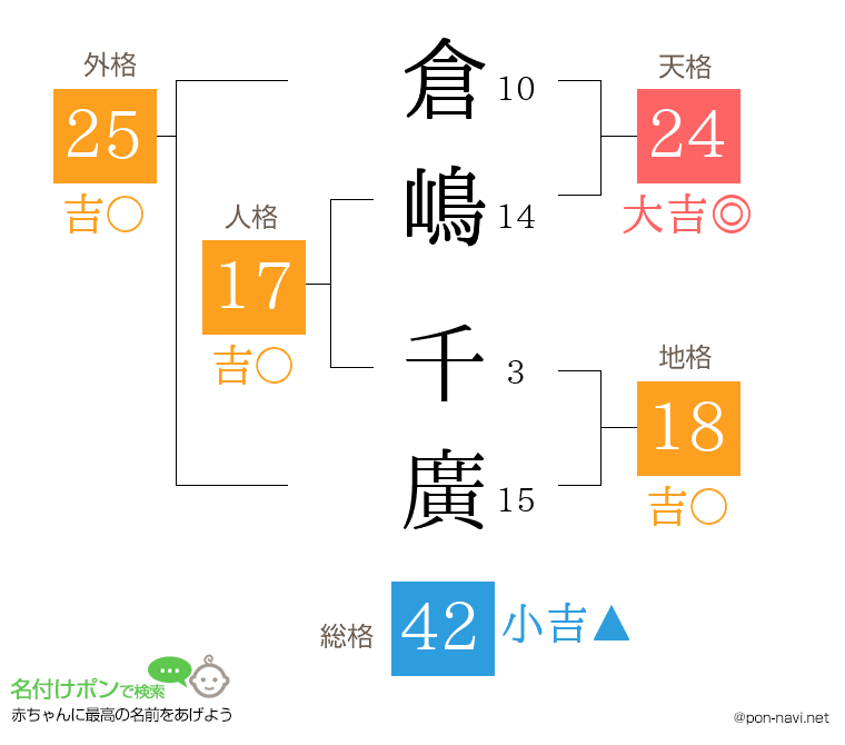 倉嶋 千廣さんの姓名判断結果