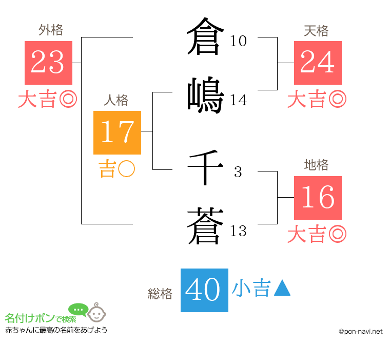 倉嶋 千蒼さんの姓名判断結果