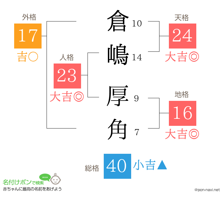 倉嶋 厚角さんの姓名判断結果
