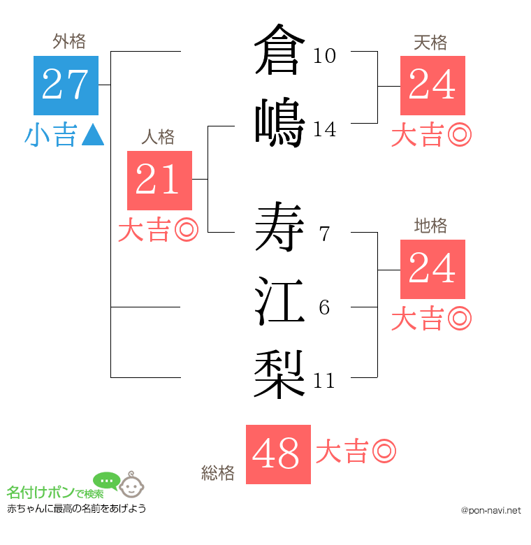 倉嶋 寿江梨さんの姓名判断結果