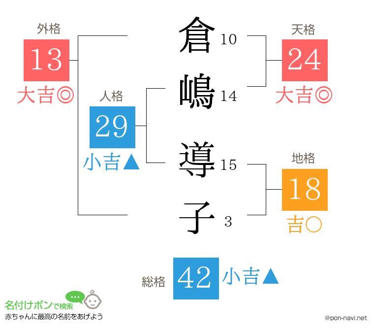 倉嶋 導子さんの姓名判断結果