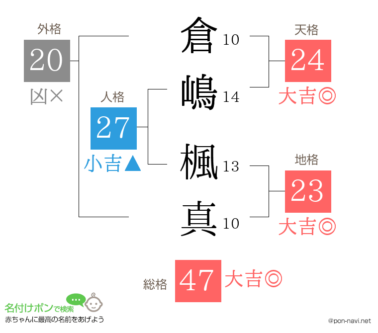 倉嶋 楓真さんの姓名判断結果