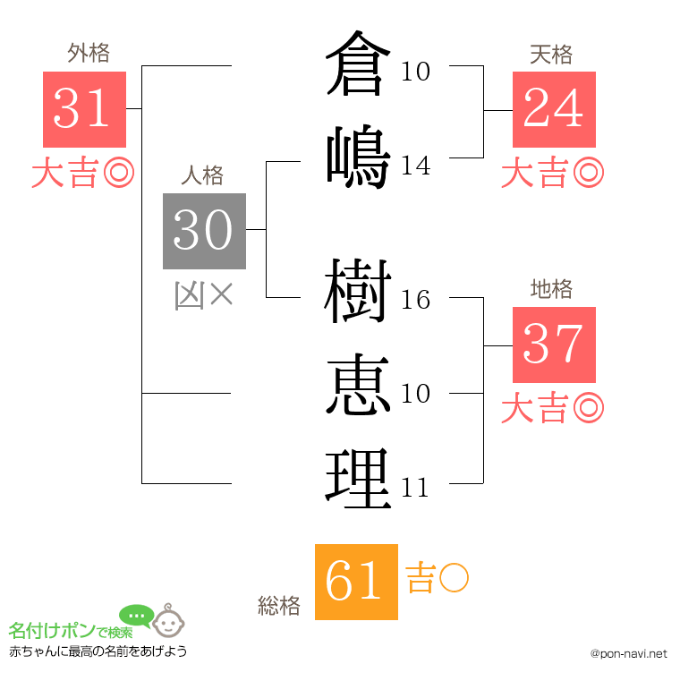 倉嶋 樹恵理さんの姓名判断結果