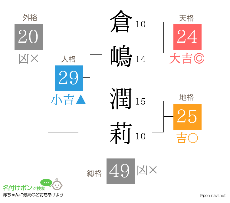 倉嶋 潤莉さんの姓名判断結果