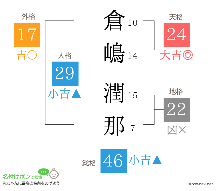 倉嶋 潤那さんの姓名判断結果
