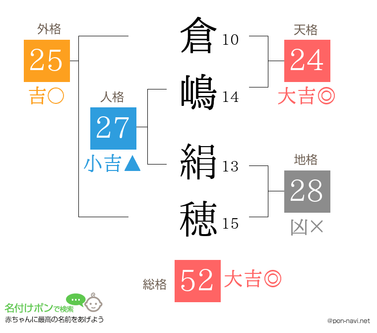 倉嶋 絹穂さんの姓名判断結果