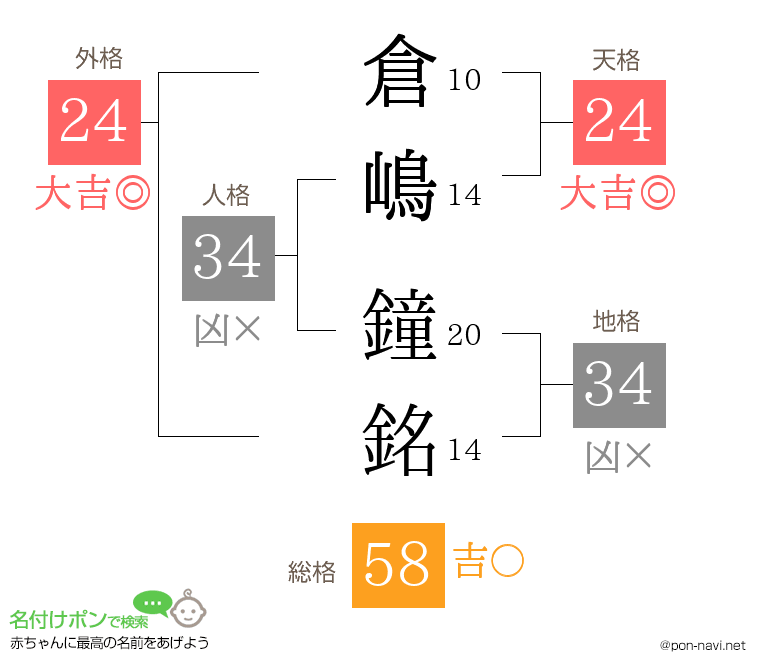 倉嶋 鐘銘さんの姓名判断結果