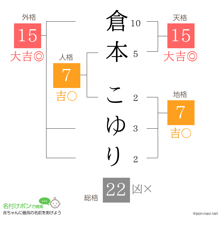 倉本 こゆりさんの姓名判断結果
